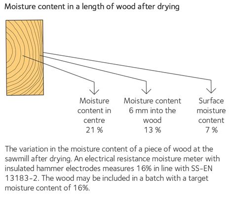 determining moisture content in wood by rfid tags|Systematics of Forestry Technology for .